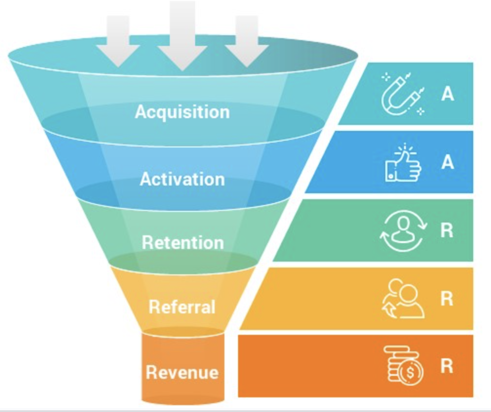 Sales Funnel illustrating the AARRR model